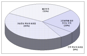 기술 도입 시 장애요소