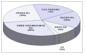 기술 도입에 의한 긍정적인 효과