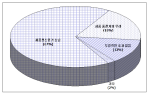 기술 도입에 의한 부정적인 효과