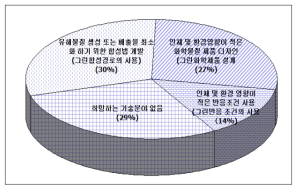 적용을 희망하는 그린화학 기술 분야