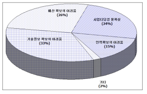 기술 적용 시 예상되는 장애요소