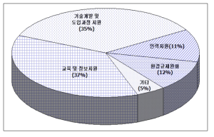 산업체 요구사항