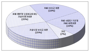 기술개발 및 도입 과정 세부 지원사항