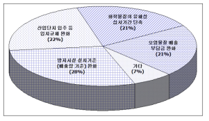 환경규제 완화 세부 지원사항