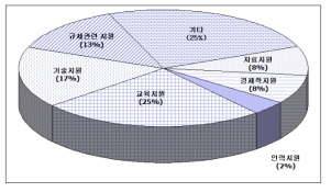 세부 지원사항