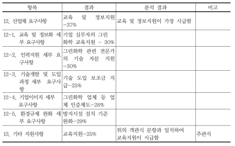 설문조사 결과 요약표(계속)