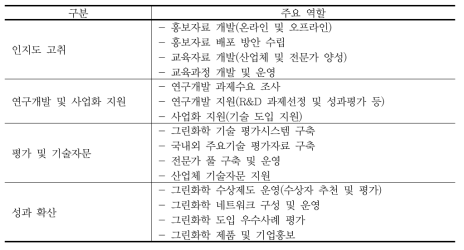 그린화학센터의 역할