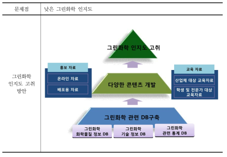 인지도 고취 방안