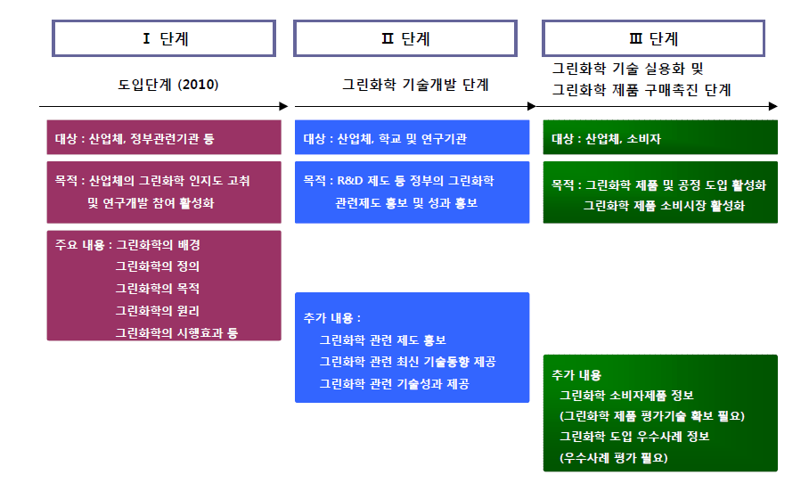 그린화학 온라인 홍보자료 구축 방안