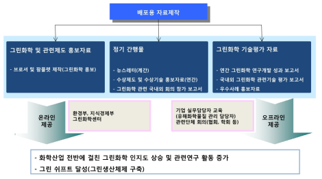 그린화학 배포용 자료 구축방안