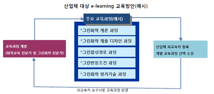 산업체 대상 e-learning 교육 자료 개발 및 활용방안