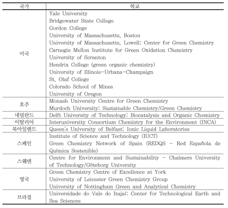 그린화학 교육과정 개설 현황(ACS 자료 인용)