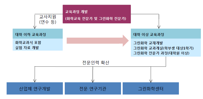 그린화학 교재개발 및 교육 방안