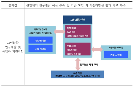 그린화학 연구개발 및 사업화 지원 방안