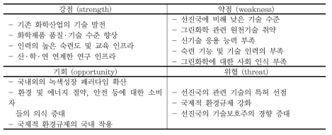 국내 그린화학 기술 수준 SWOT 분석