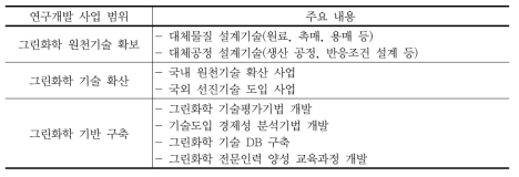 그린화학 연구개발 사업 범위 및 주요 내용(안)