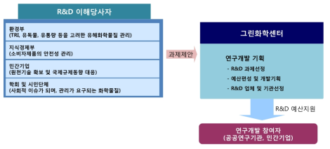 그린화학 연구개발 추진 및 지원 방안