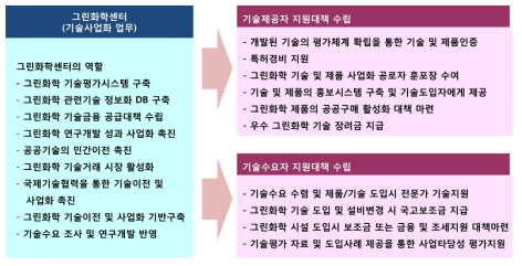 그린화학센터의 기술사업화 업무