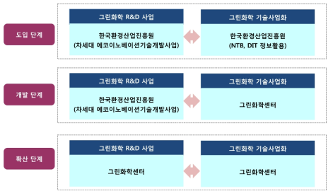 그린화학 기술 연구개발 및 기술사업화 절차