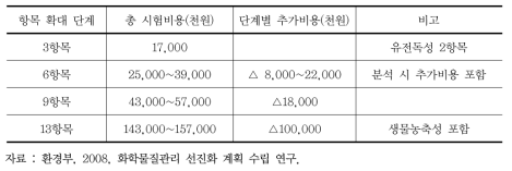 유해성 심사 항목 확대 예상 시험비용(국내 기준)