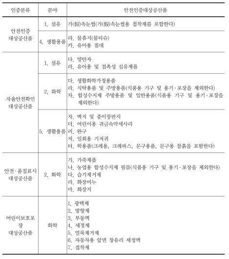 『품질경영 및 공산품안전관리법』시행규칙 [별표 1]~[별표 4] 중 화학물질과 관련된 공산품