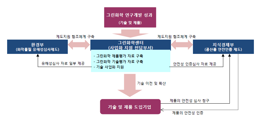 그린화학 기술 도입 업체의 제도적 지원 방안