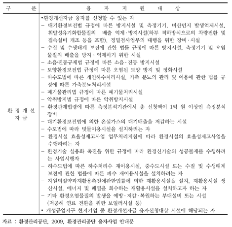 환경개선자금 융자 지원대상