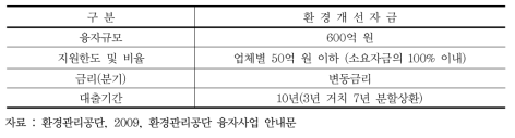 환경개선자금 지원조건