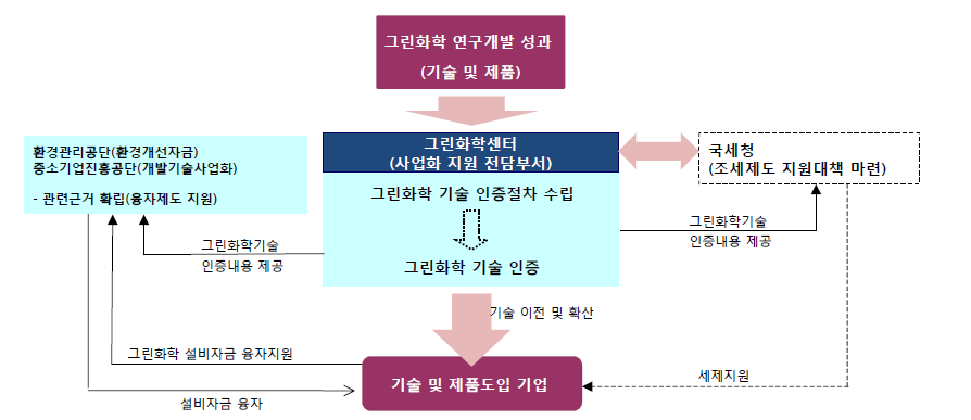 그린화학 기술 도입 업체의 금융 및 세제지원 방안