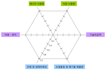 그린화학 기술평가 체계 및 항목