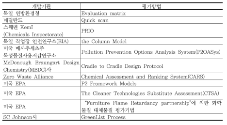 인체건강 및 환경영향 평가방법