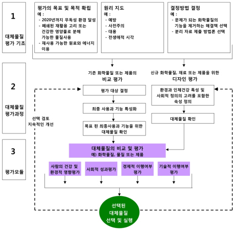 대체물질 평가과정