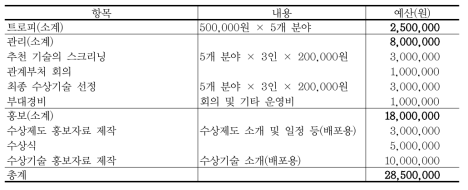 그린화학 수상제도 운영 예산안