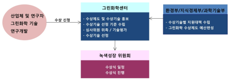 그린화학 기술상 운영안