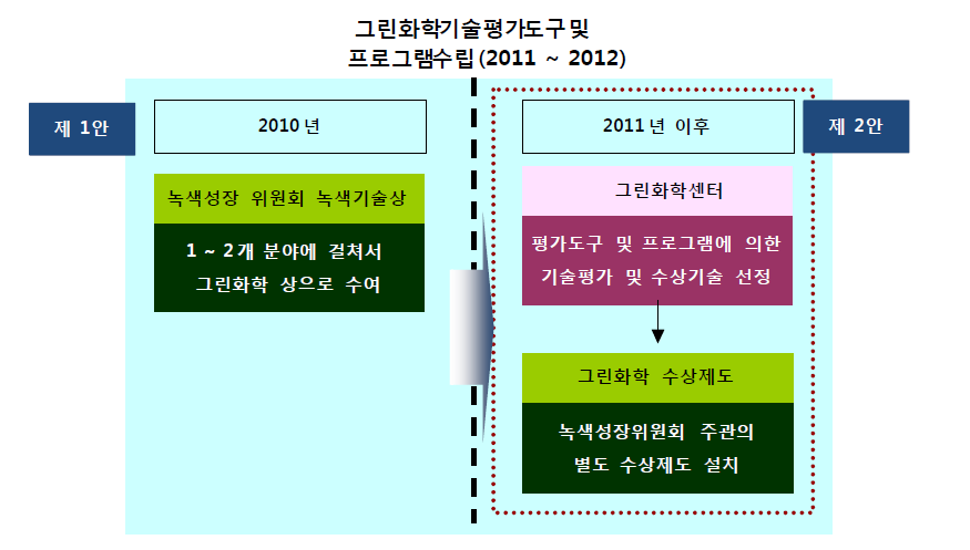 그린화학 수상제도 추진 방안