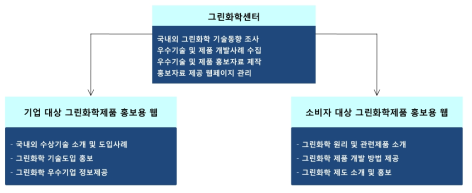 그린화학 기업 및 제품 홍보 방안