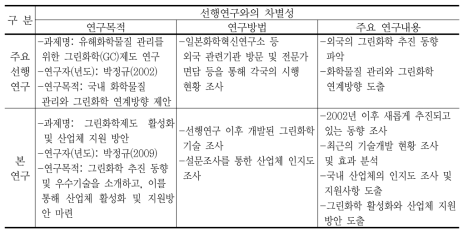 선행연구 현황 및 선행연구와 본 연구의 차별성