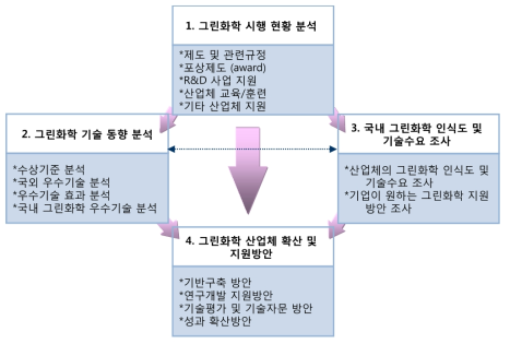 연구흐름도