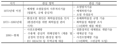 시대별 환경관리 관심 영역의 변화와 그린화학 도입 배경