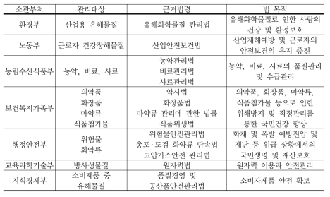 국내 화학물질 관련 법령