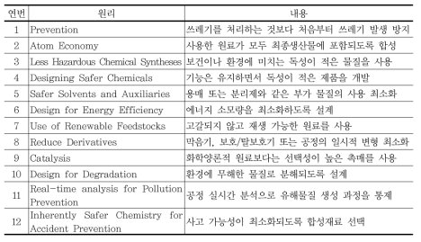 그린화학의 12가지 원리