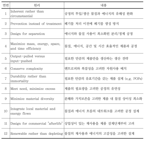 그린공학의 12가지 원리