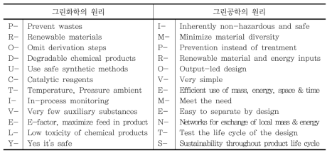 그린화학과 그린공학의 원리