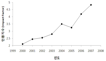 ‘Green Chemistry’ 저널의 인용지수 증가 추이