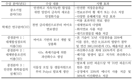 미국의 그린화학 수상제도를 통한 분야별 시행 효과