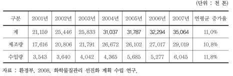 유독물 연간 유통 현황