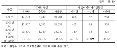 CMR 물질 및 내분비계장애추정물질 유통 현황