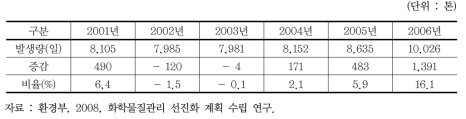 사업장 폐기물 중 지정폐기물 일일발생량