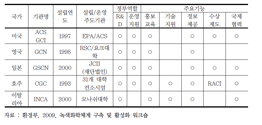 외국의 그린화학 전문기관 운영 실태