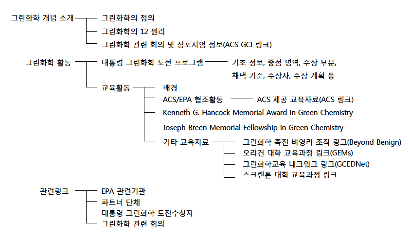 US EPA 그린화학 웹사이트 제공 자료 자료 : http://www.epa.gov/greenchemistry